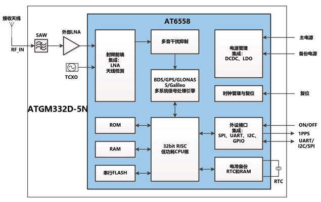 ATGM332D-5N功能框图400.jpg