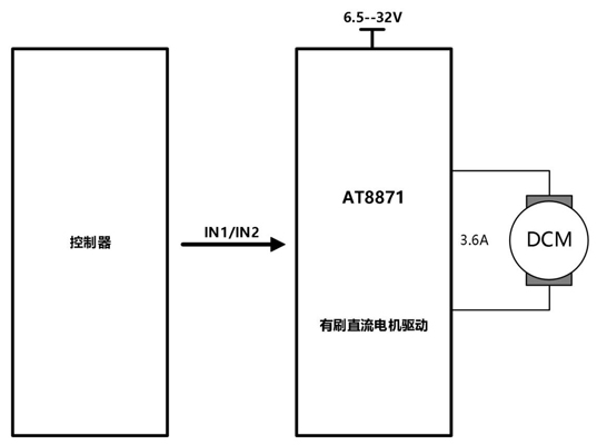 AT8871-单通道刷式直流电机驱动芯片，直接替代DRV8871